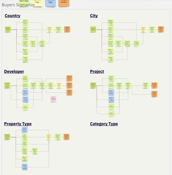 Caribbean Real Estate MLS: MLS data model and entities
